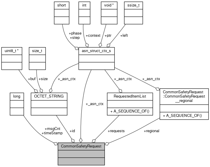 Carma-platform: CommonSafetyRequest Struct Reference