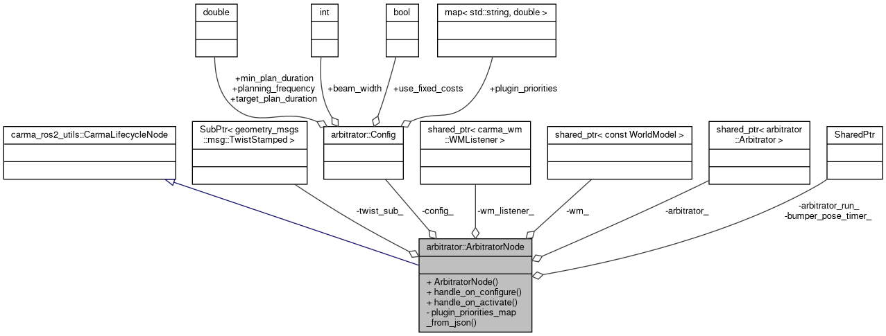 Collaboration graph