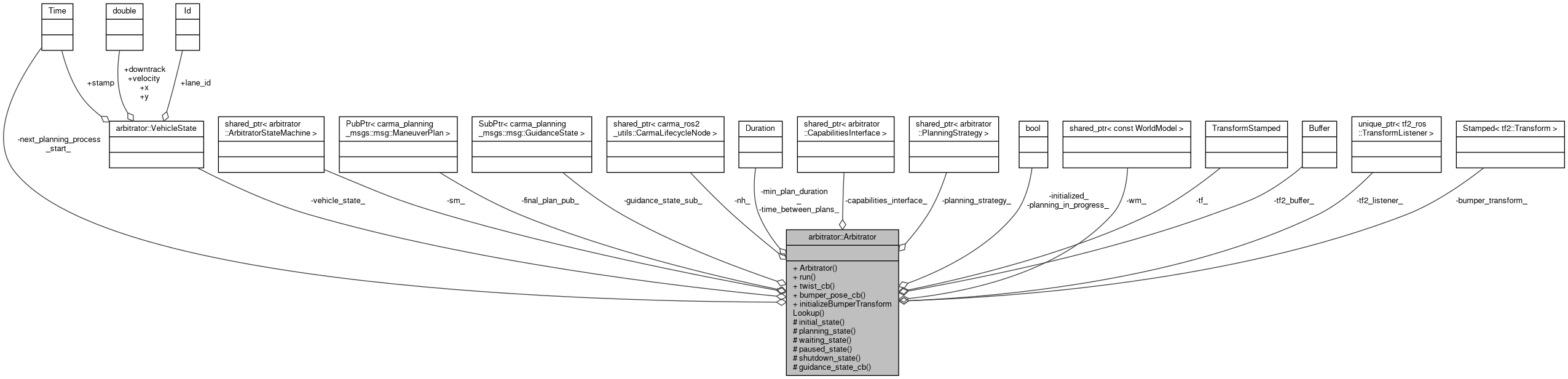 Collaboration graph