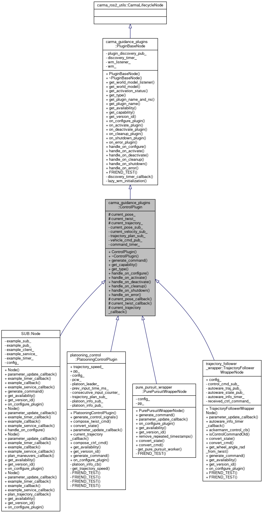 Inheritance graph