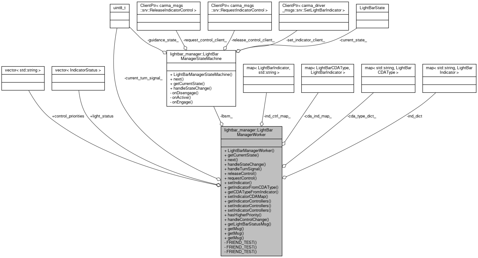 Collaboration graph