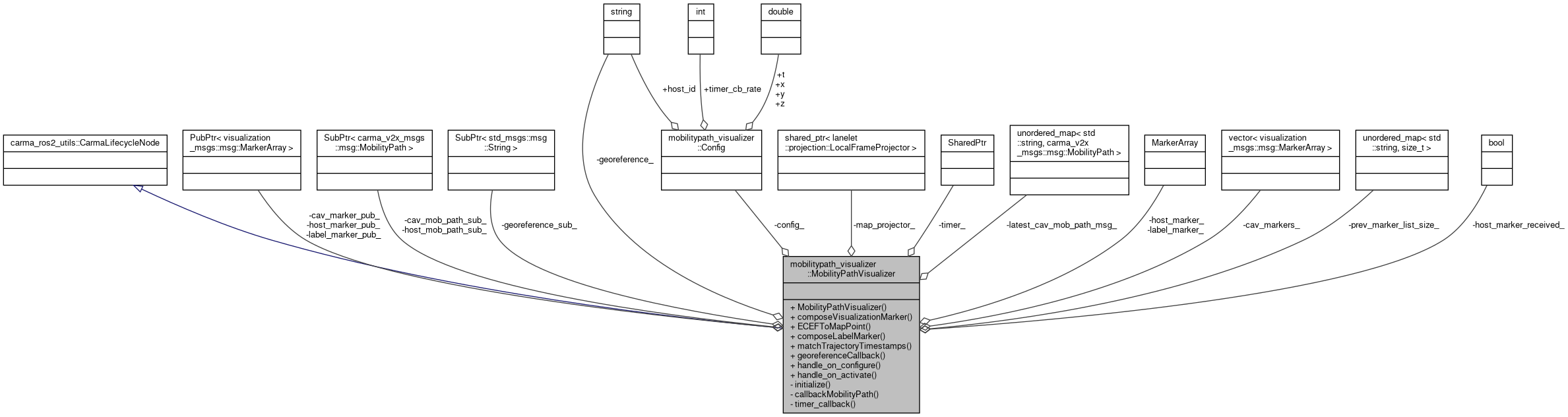 Collaboration graph