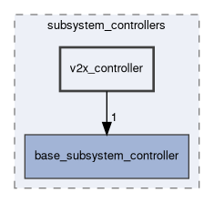 subsystem_controllers/include/subsystem_controllers/v2x_controller