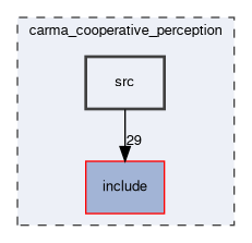 carma_cooperative_perception/src