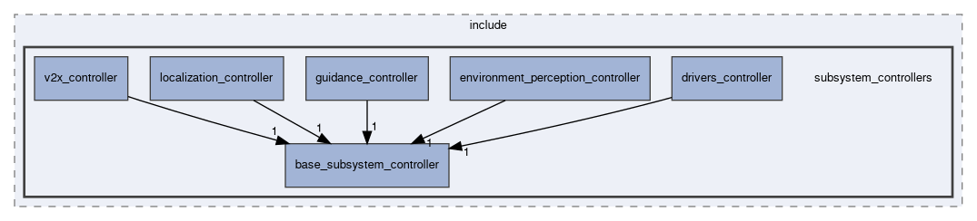 subsystem_controllers/include/subsystem_controllers