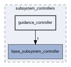 subsystem_controllers/include/subsystem_controllers/guidance_controller