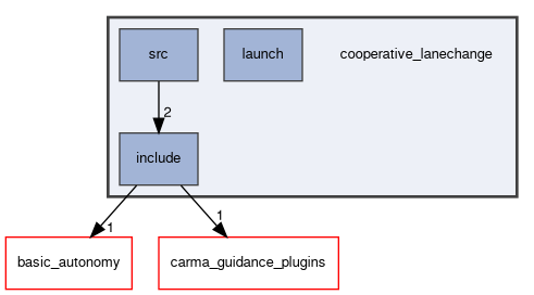 cooperative_lanechange