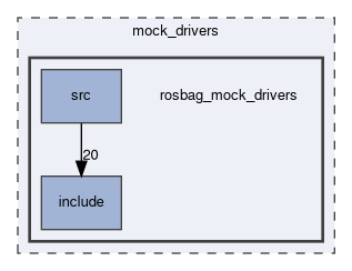 mock_drivers/rosbag_mock_drivers