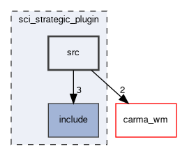 sci_strategic_plugin/src