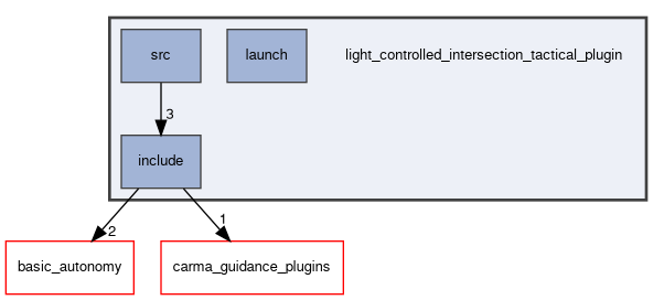 light_controlled_intersection_tactical_plugin