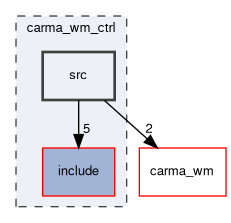 carma_wm_ctrl/src