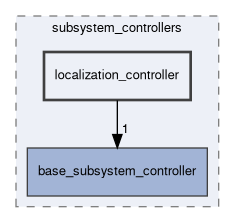 subsystem_controllers/include/subsystem_controllers/localization_controller