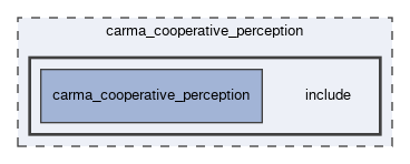 carma_cooperative_perception/include