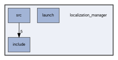 localization_manager