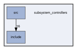 subsystem_controllers