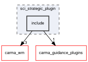 sci_strategic_plugin/include