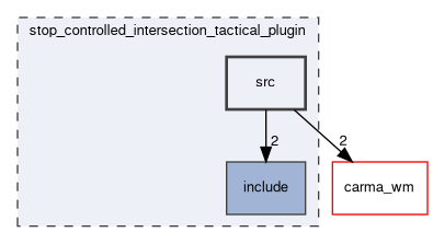 stop_controlled_intersection_tactical_plugin/src