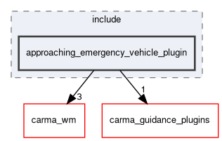 approaching_emergency_vehicle_plugin/include/approaching_emergency_vehicle_plugin