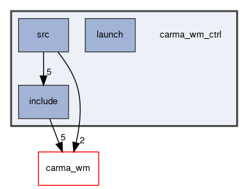 carma_wm_ctrl