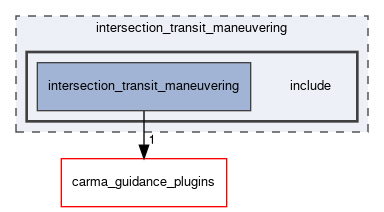 intersection_transit_maneuvering/include