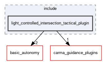 light_controlled_intersection_tactical_plugin/include/light_controlled_intersection_tactical_plugin