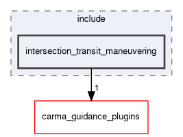 intersection_transit_maneuvering/include/intersection_transit_maneuvering