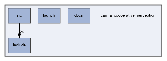 carma_cooperative_perception