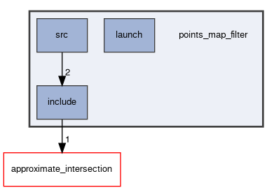 points_map_filter