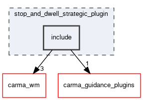 stop_and_dwell_strategic_plugin/include