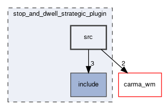 stop_and_dwell_strategic_plugin/src